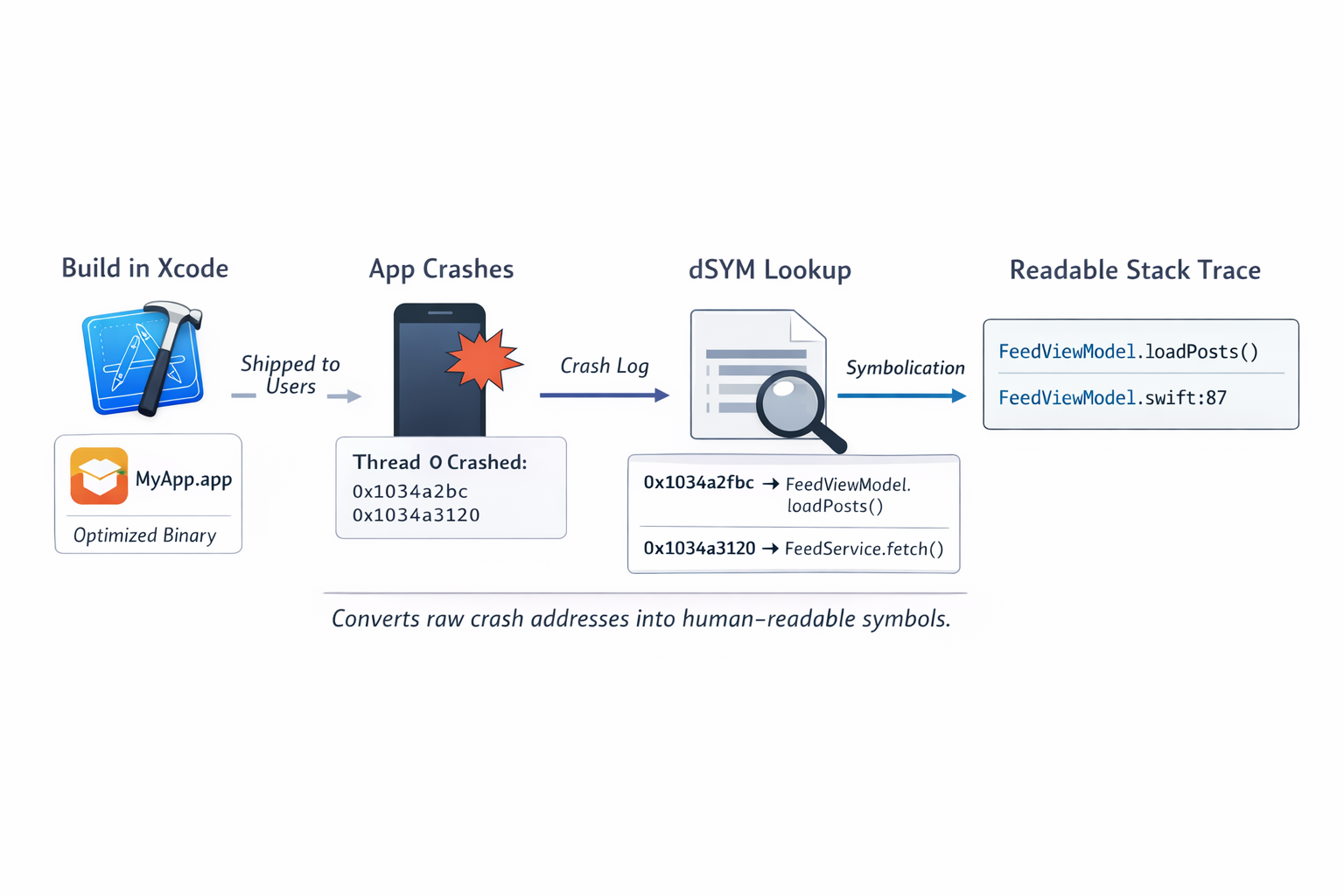 symbolication diagram